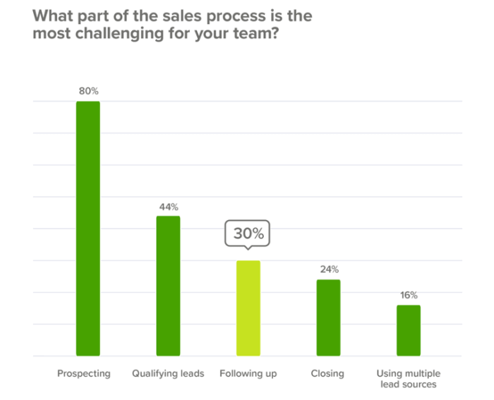 Most Challenging Part Of The Sales Process