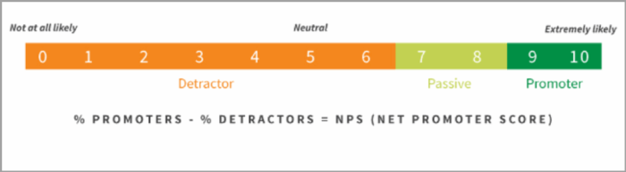 Net promoter score