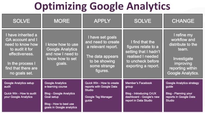 Optimizing Google Analytics