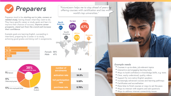 Preparers learning type