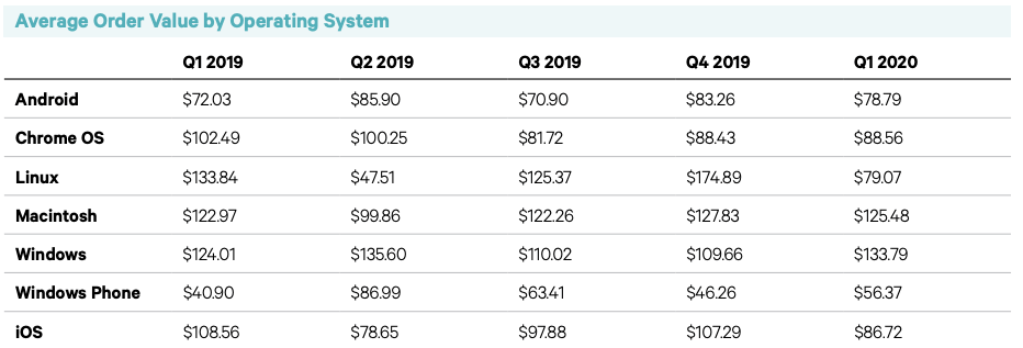 Average order value by operating system