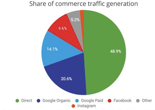 Share of commerce traffic generation