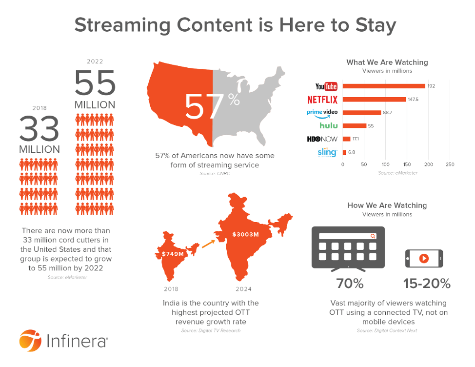 Video streaming Where are we headed and what does it mean for