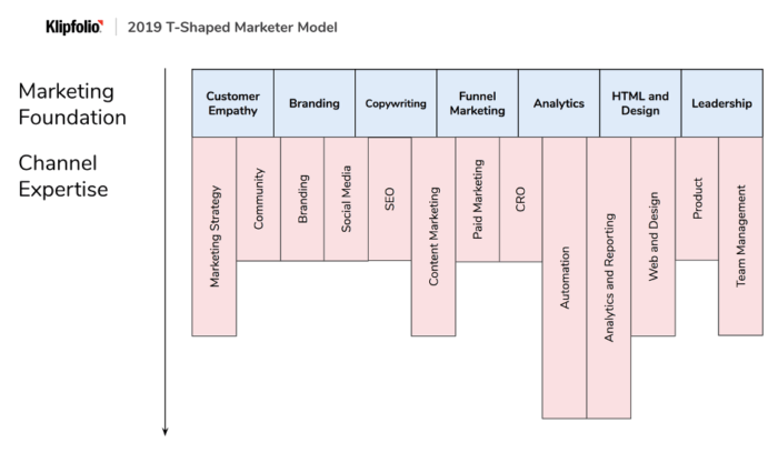 T-shaped marketer model