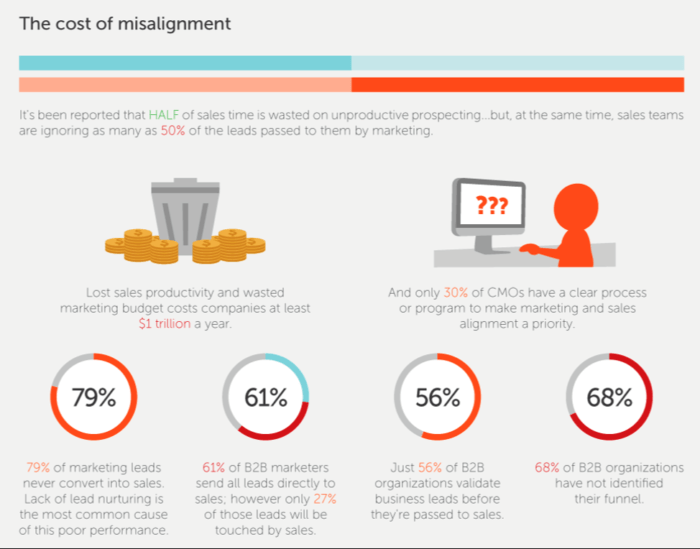 The Cost Of Misalignment