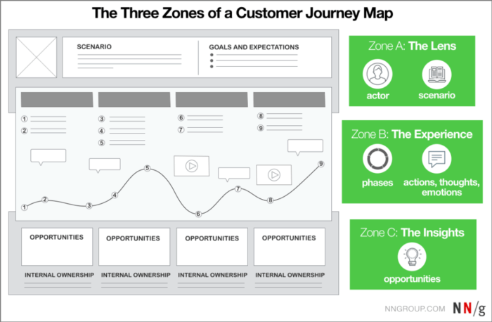 Three zones of a customer journey map