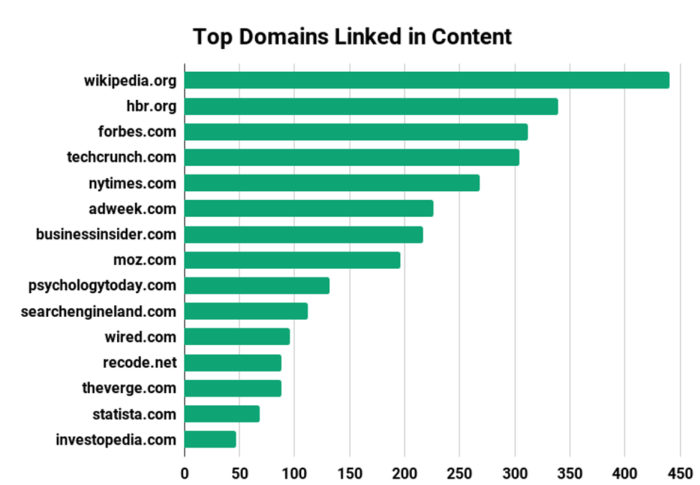 Top domains linked in content