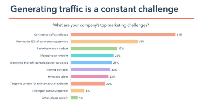 Top marketing challenges