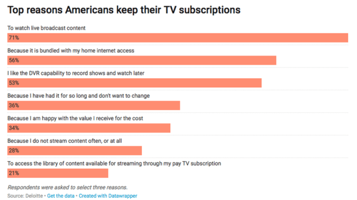 Streaming TV services may be struggling for two reasons