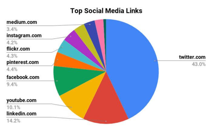 Top social media links