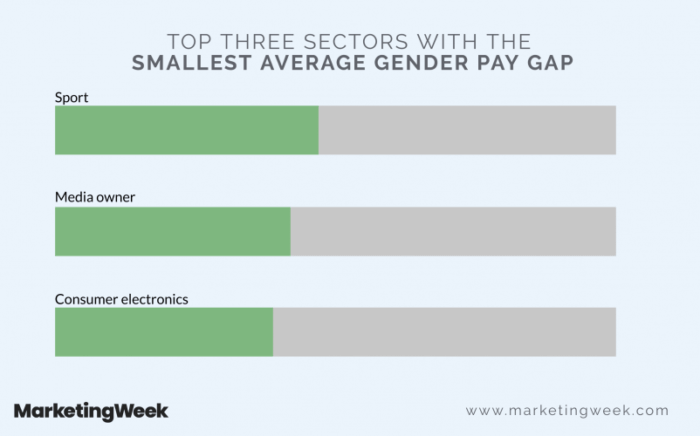 Top-three-sectors-with-the-smallest-average-802x500