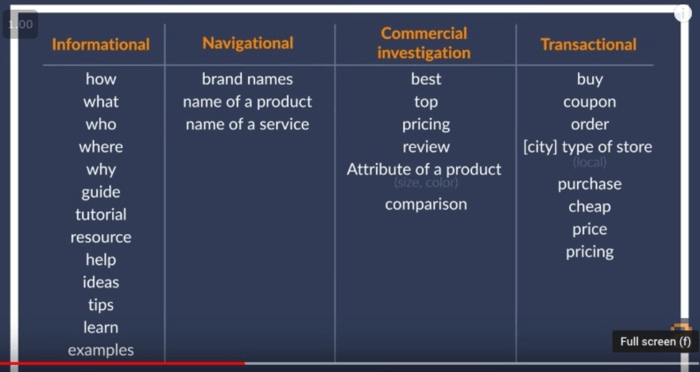 Types of keywords