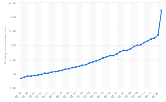 Ecommerce Growth 2020 US