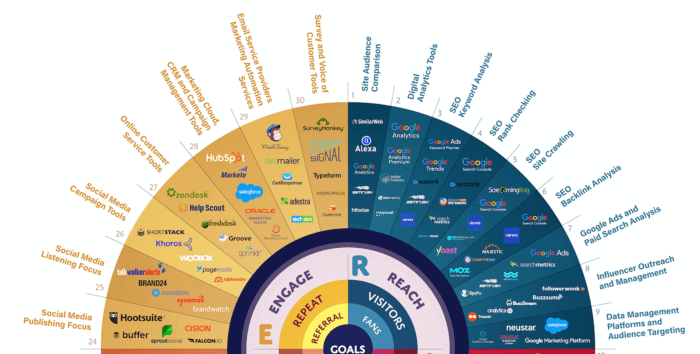 Partial marketing technology wheel