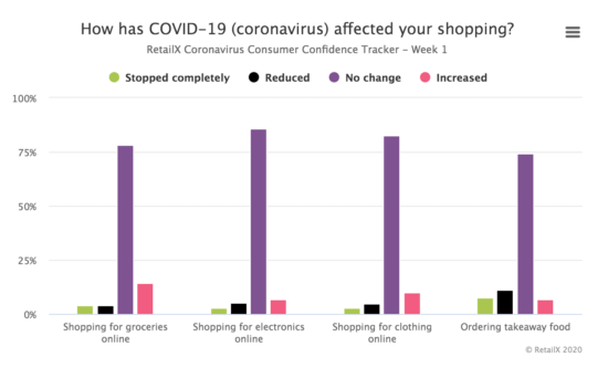 Coronavirus impact on shopping / e-commerce