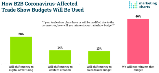 Coronavirus reinvest budget chart