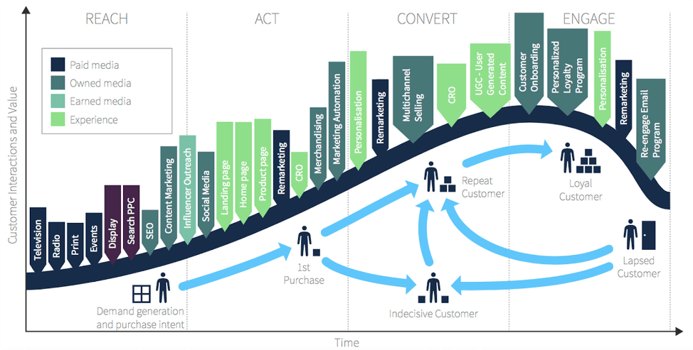 Customer lifecycle