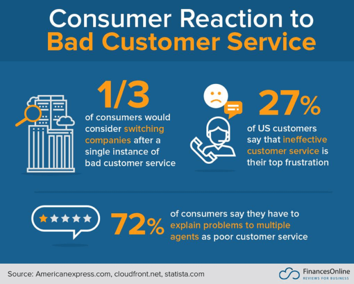 Customer reaction to bad customer service