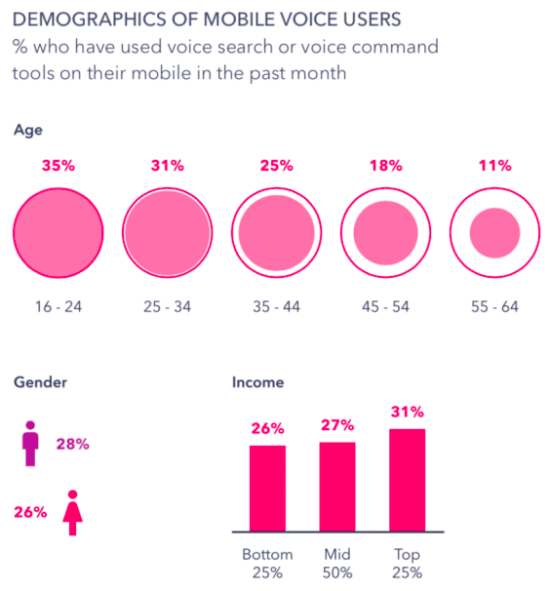 Demographic of mobile voice users
