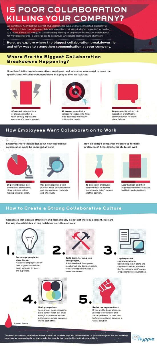 Employee collaboration
