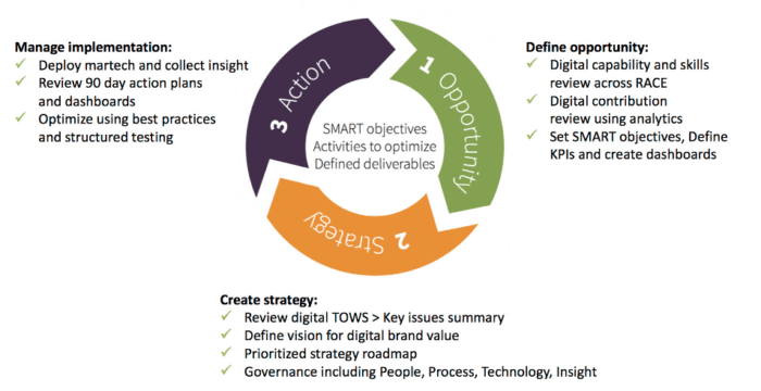 Opportunity, strategy and action