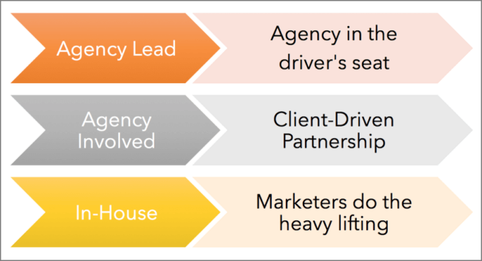 To insource or outsource? A critical question for digital marketers ...
