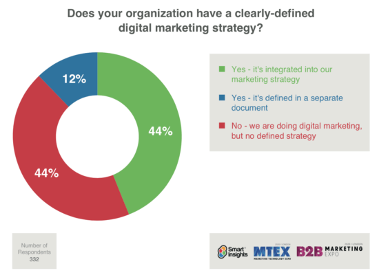 Percent of businesses with digital marketing plan