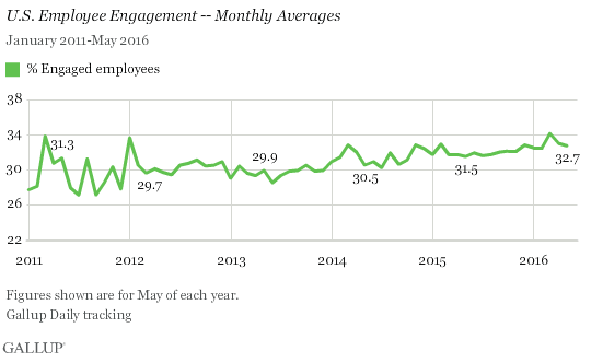 American engagement at work