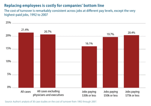 Cost of replacing employee