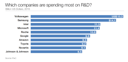 Biggest R&D spenders