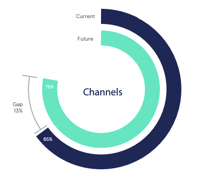 Channels skills gap