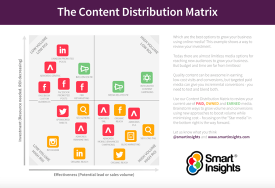 Content distribution matrix
