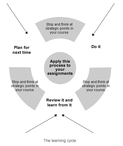 Learning Cycle