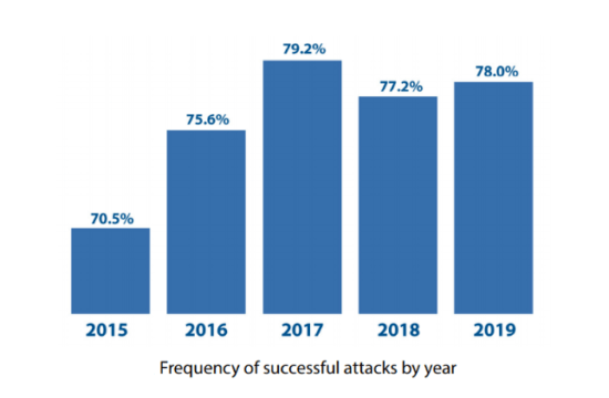 Online attacks increasing