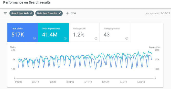 Metrics to Maximize SEO ROI