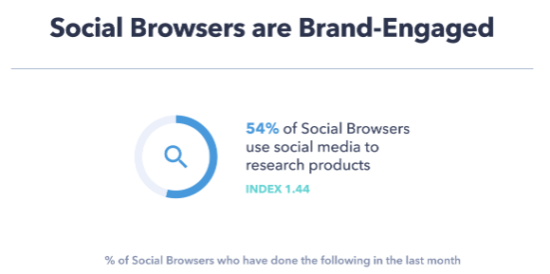 Social browsers interact with brands