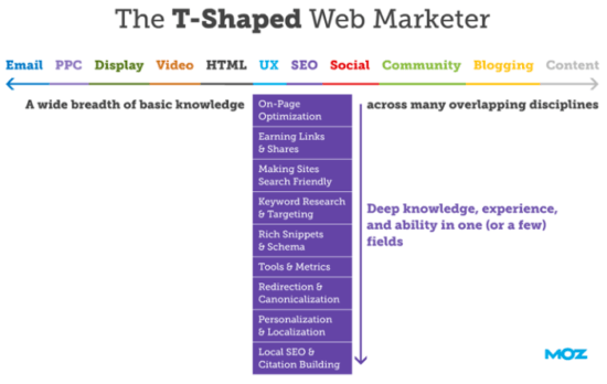 T-shaped marketer