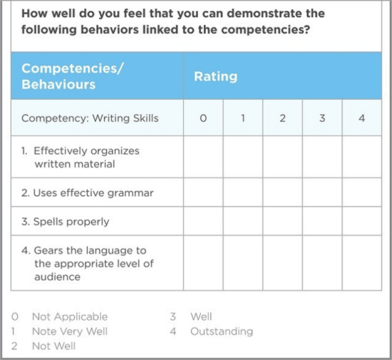 Team competencies