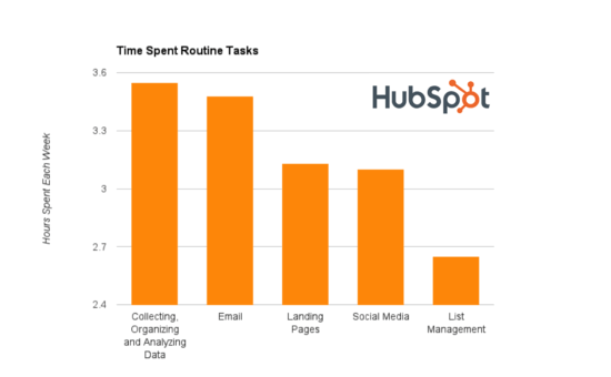 Time Spent On Routine Marketing Tasks