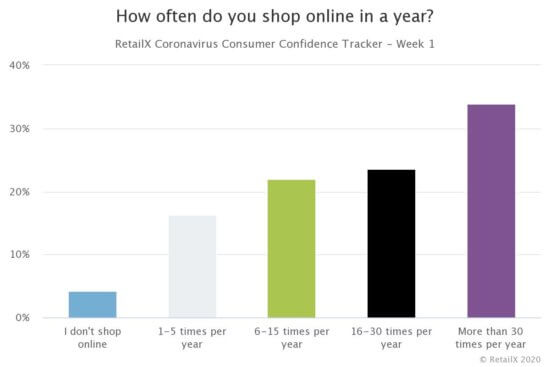 How Often Do You Shop On