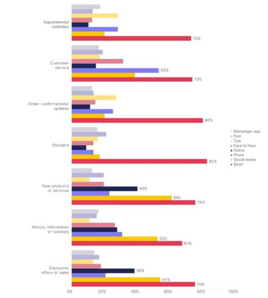 Email communication type Email communication type