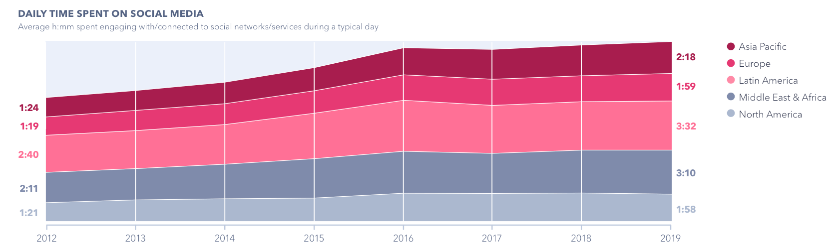 Daily Time Spent On Social Media