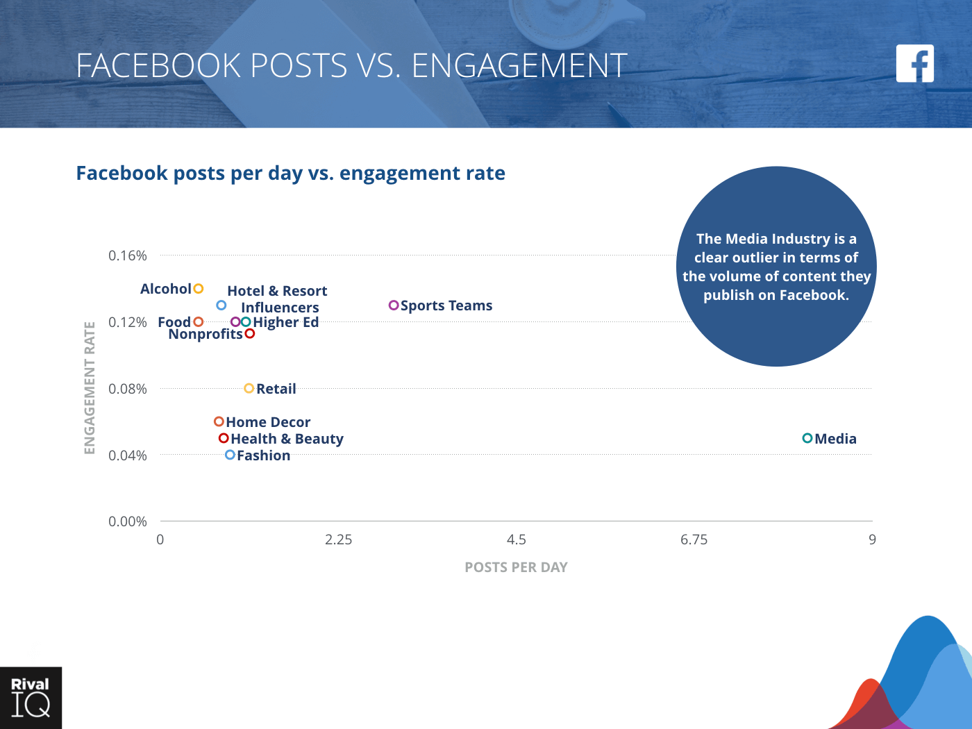 Engagement By Facebook Posts Per Day By Industry