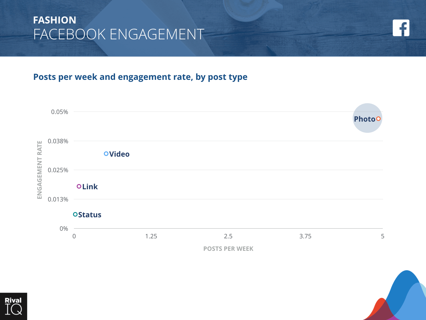 Format Vs Engagement By Facebook Posts Per Day