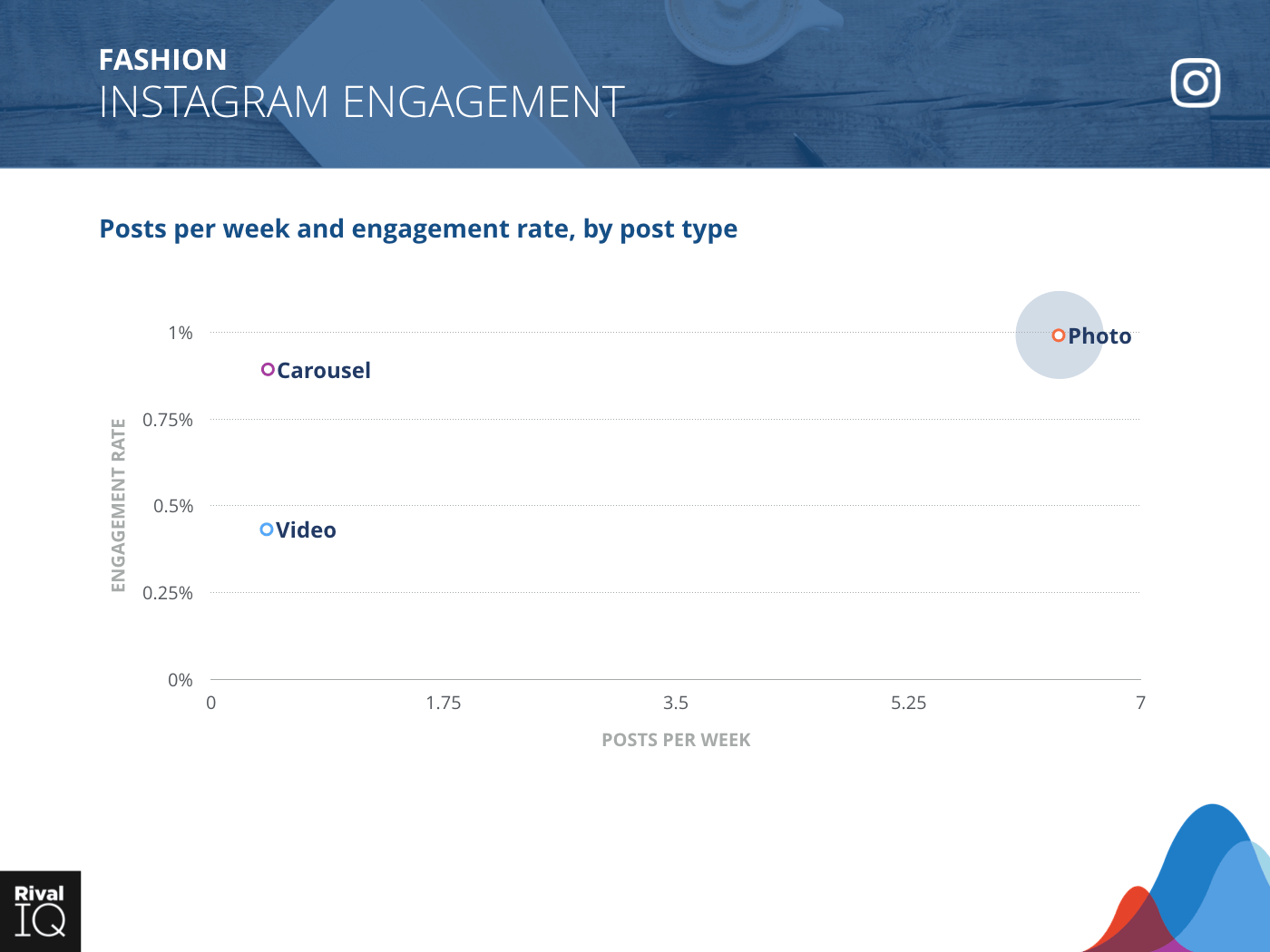 Format Vs Engagement By Instagram Posts Per Day