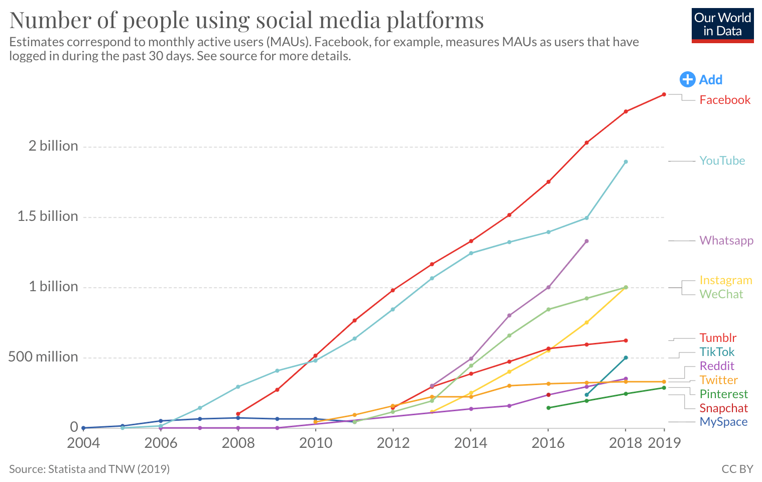 Growth Of Social Networks