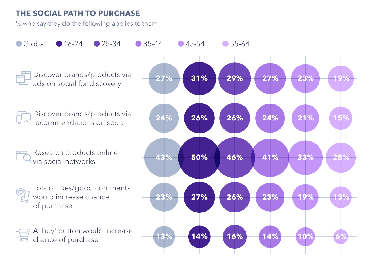 How Social Media Informs Purchase Decisions