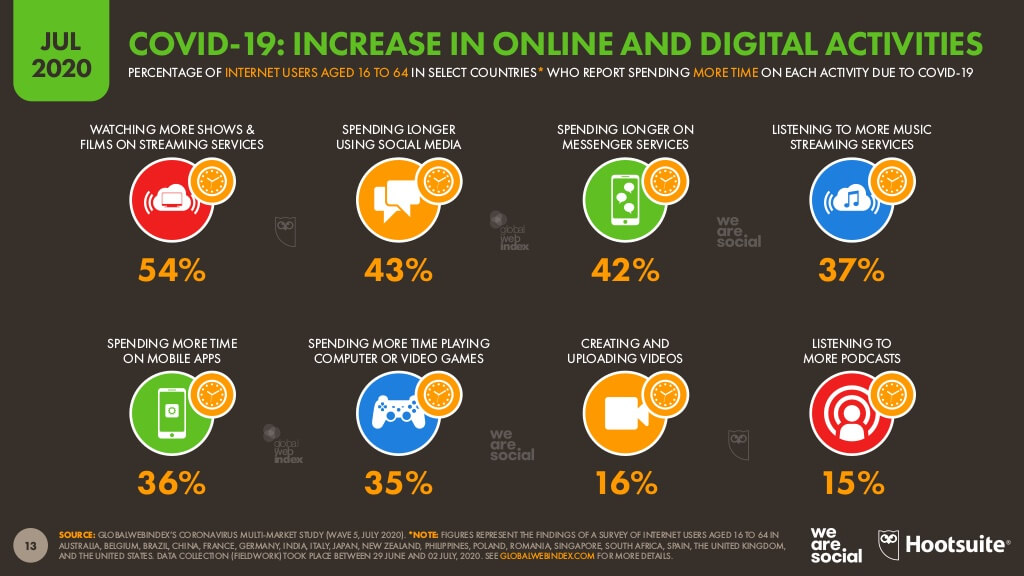 Increase in online activities