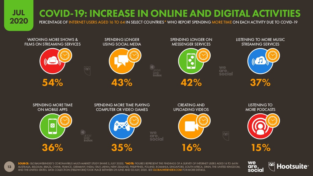 Increase In Online Activities