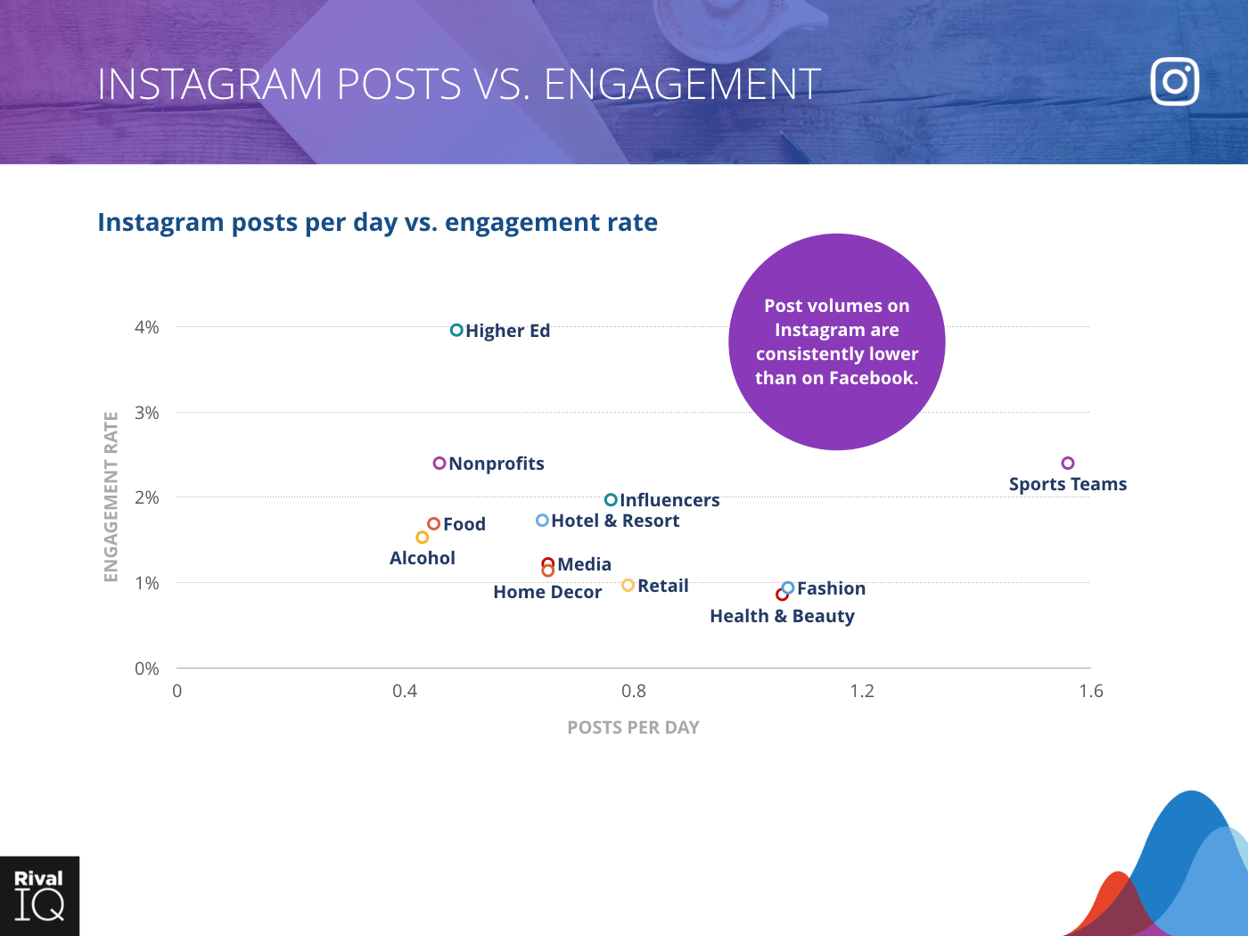 Instagram Posts Per Day By Engagement